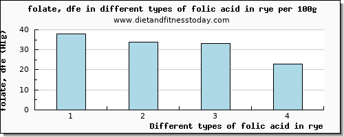 folic acid in rye folate, dfe per 100g